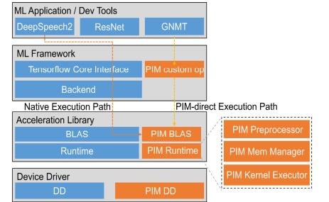 HBM-PIM 통합 스텍 개념도. (출처=전자통신연구원, 삼성전자)