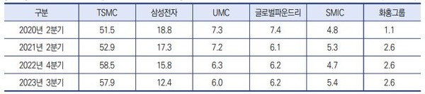세계 파운드리 시장 점유율(%). (출처=한국전자통신연구원)
