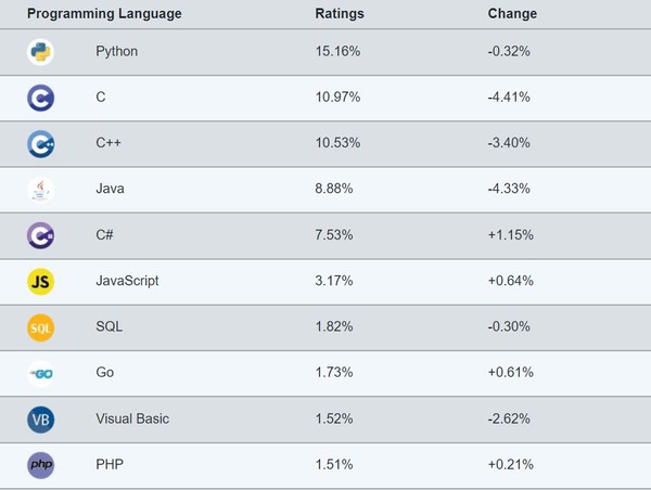 티오비 인덱스에선 2월 현재 자바가 4위에 랭크되어 있다. 그러나 퍼포스 설문조사 결과 2024년에 개발자들 간에 가장 인기있는 언어로 부상할 것이란 전망이다. (출처=TIOBE)
