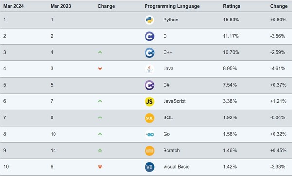 티오비 지수의 '톱 10' 언어 리스트. (제공=TIOBE)