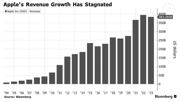 에플의 수익률 성장 추이를 보여주는 그래프. (출처=블룸버그)