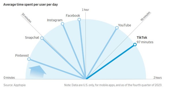 사용자들이 소셜미디어상에서 머무는 시간은 틱톡이 가장 긴 것으로 나타났다. (출처-센서타워)