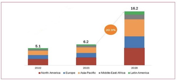 '설명가능한 AI'(XAI) 글로벌 시장 추이 예측.(2022~2028년)(출처=마켓&마켓, 한국과학기술기획평가원)