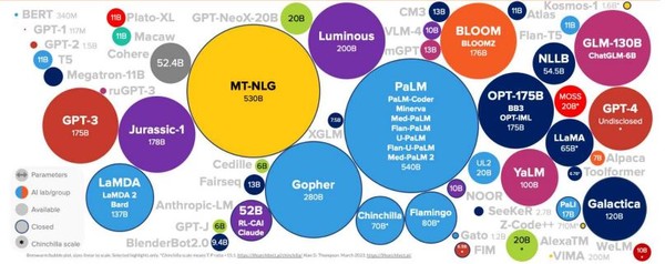 sLM의 매개변수 변화 이미지. (출처=https://lifearchitect.ai/,)
