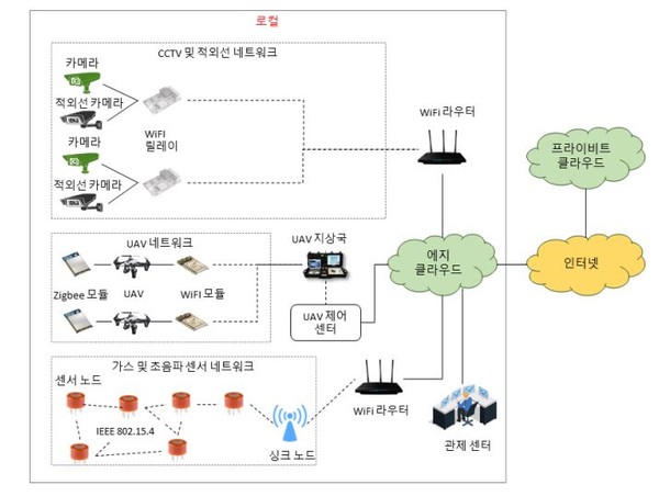 카메라 영상, UAV 편대, 센서 네트워크를 이용하여 군중 밀집도 측정 프레임워크. (출처=전자통신연구원 인용 자료)
