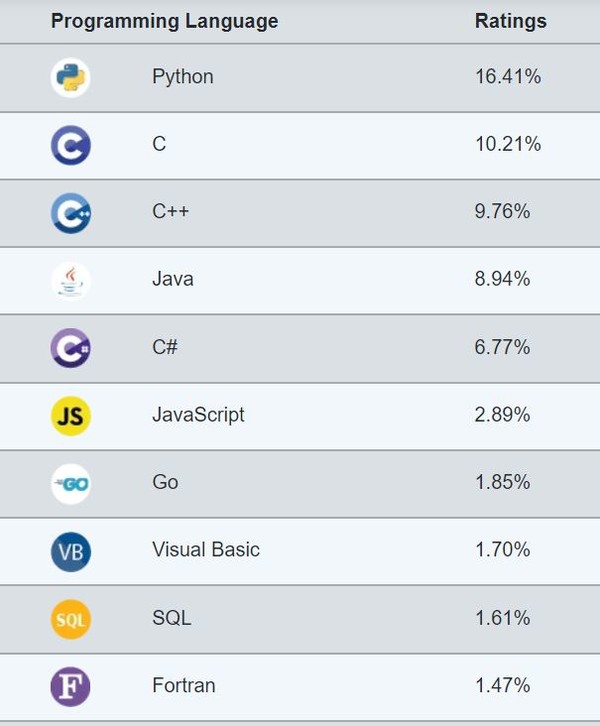 티오비 인덱스  1~10위 언어. (출처=TIOBE)