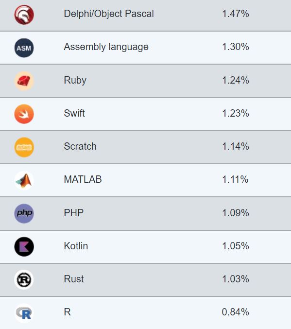 티오비 인덱스 11~20위 언어. (출처=TIOBE)