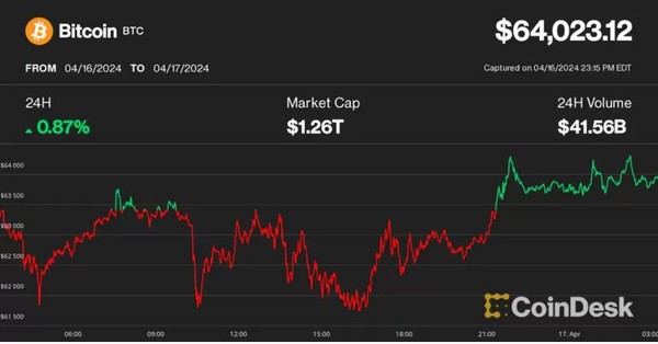 17일 비트코인 시세 그래프. (출처=코인데스크)