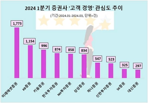 올 1분기 증권사 고객경영 관심도 순위(자료:데이터앤리서치)