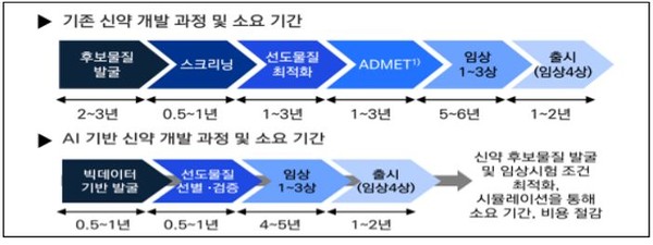 전통적인 방식의 신약 개발 기간과 AI 기반의 개발 기간의 비교. (출처=정현주, 삼정KPMG경제연구원, KDB미래전략연구소)