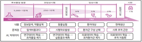 신약개발 각 단계별 AI/빅데이터 활용 예시. (출처=정현주, 과학기술정보통신부)
