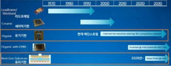 기판 소재의 변화 그래프. (출처=하이투자증권)