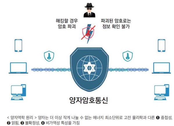 양자암호통신의 개념도. (사진=한국지능정보사회진흥원)