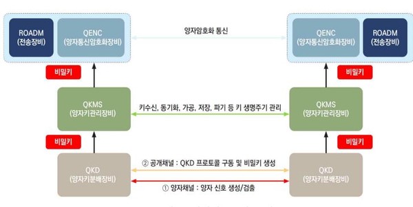 양자암호통신 개념도. (그림=한국지능정보사회진흥원)
