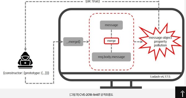 CVE-2018-16487 공격흐름도. (그림=이글루코퍼레이션)