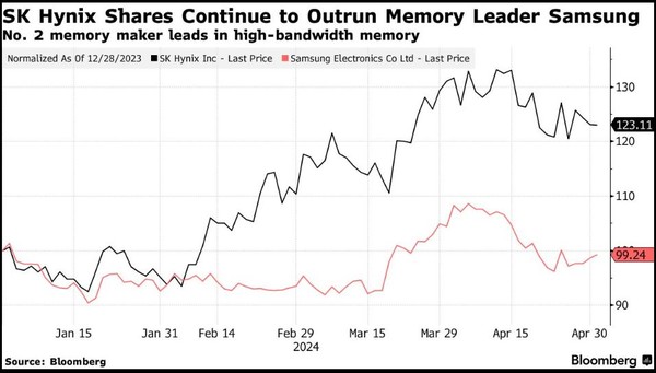 삼성전자보다 높은 SK하이닉스의 주가 흐름을 보여주는 그래프. (출처=블룸버그)