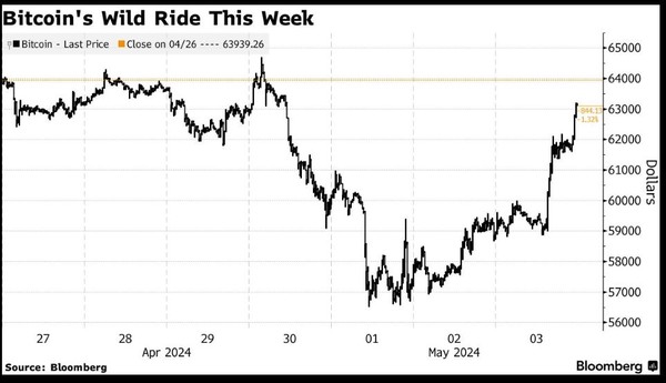 최근 한 주간 비트코인 시세 흐름. (출처=블룸버그)