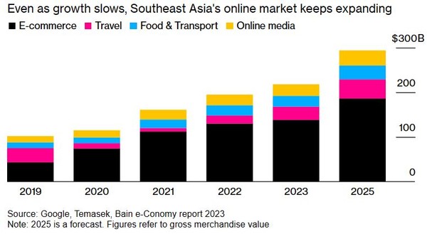  동남아의 온라인 시장 성장 추이. (구글, 테마섹, Bain e-Conomy.)