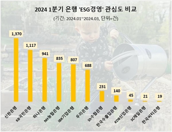 올 1분기 시중은행 ESG경영 관심도 순위(자료:데이터앤리서치)