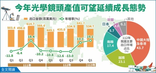 [자료: 대만 경제부]