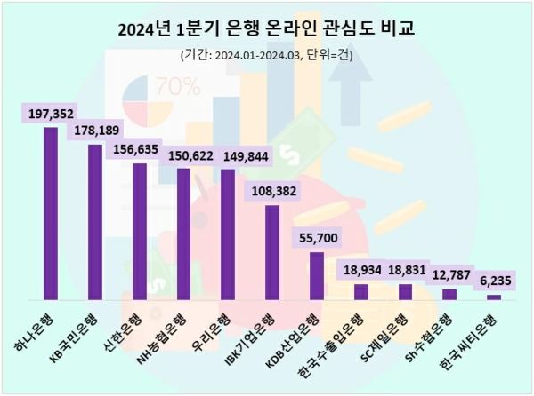 1분기 1금융권 온라인 관심도 순위(자료:데이터앤리서치)