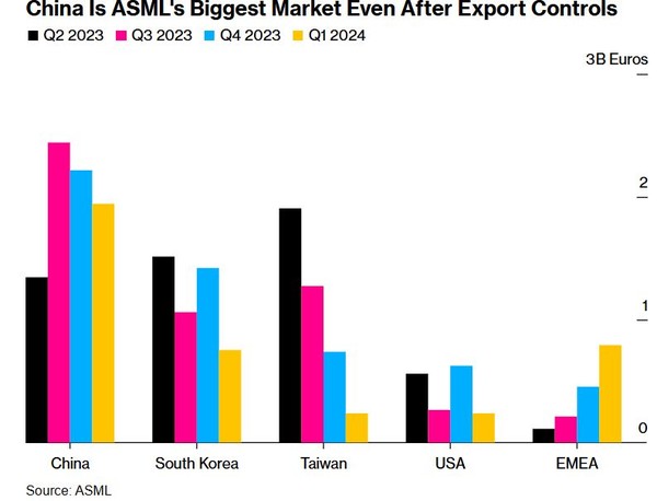 ASML의 주요 판매처 순위. 중국이 가장 많고, 그 뒤를 한국과 대만, 미국 등이 잇고 있다. (출처=블룸버그)