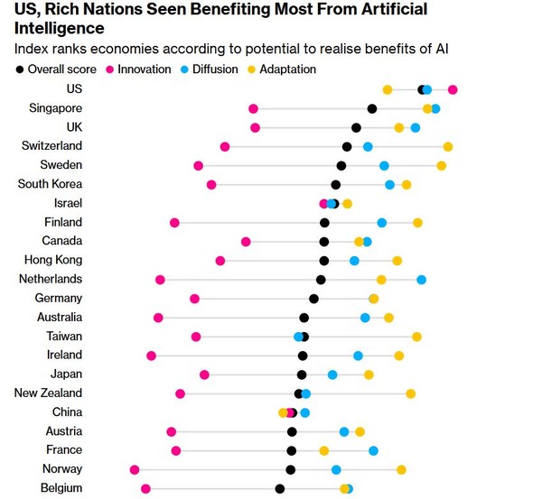 세계 AI경제 발전 지수. (출처=캐피탈 이코노믹스)