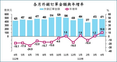 [월별 해외수주 금액 및 증가율, 자료: 대만 통계처]