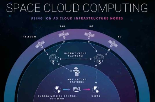 우주클라우드 개념도. (출처=디오빗, 테크프런티어)