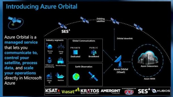애저 오비탈 개념도. (출처=마이크로소프트, 테크프런티어)