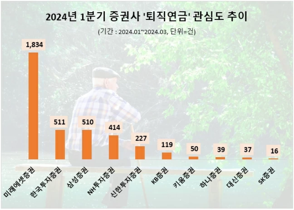 퇴직연금 관심도 순위(자료:데이터앤리서치)