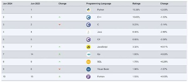 6월 TIOBE 지수 순위표. (출처=TIOBE)