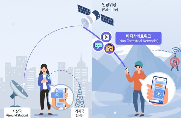 5G-A에 의한 비지상네트워크(NTN) 조감도. (출처=삼성전자)