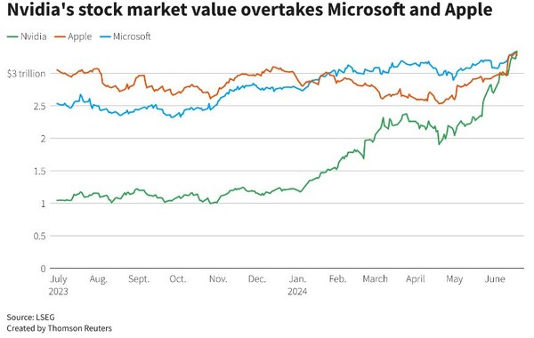 MS, 애플과 비교한 엔비디아 주가 상승 그래프. (출처=로이터통신)
