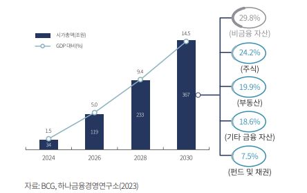 국내 토큰시장 전망과 추이. (출처=하나금융경영연구소, 자본시장연구원)
