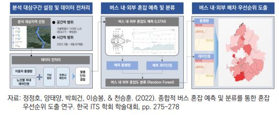 시내버스 혼잡도와 불합리한 노선, 배차간격 문제를 해결하기 위한 챗GPT 기반의 머신러닝, 순환신경망 연구 기법의 개념도. (출처=한국교통연구원)