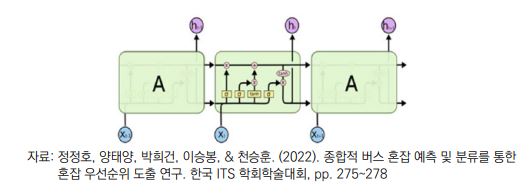 RNN의 기울기 문제를 해결하기 위한 LSTM의 3개 레이어에 관한 개념도. (출처=한국교통연구원)