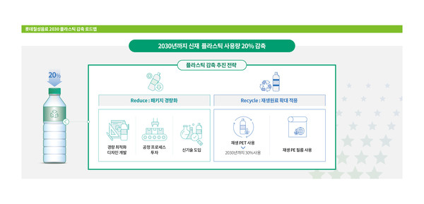 롯데칠성음료 2030 플라스틱 감축 로드맵