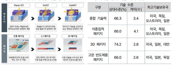 파운드리, 패키징 기술 변화 추세(왼쪽)와 패키징 기술 격차. (출처=하나금융경영연구소 등)