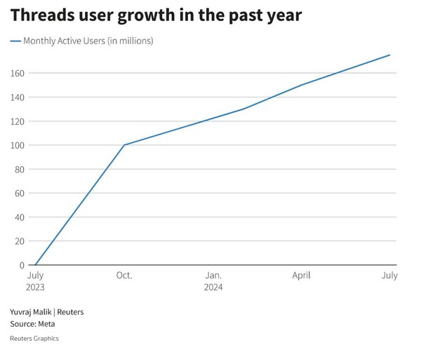 메타 스레즈 활성 계정 수치 변동 상황. (출처=로이터 통신)