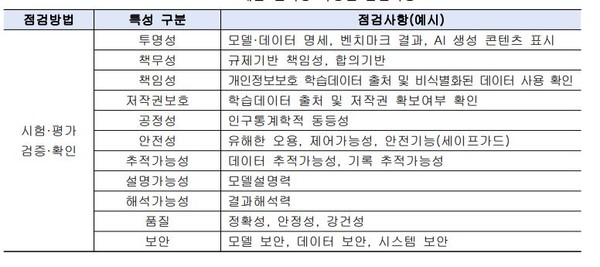 AI 신뢰성을 인증하기 위한 특성별 점검 사항. (출처=정보통신기술협회)