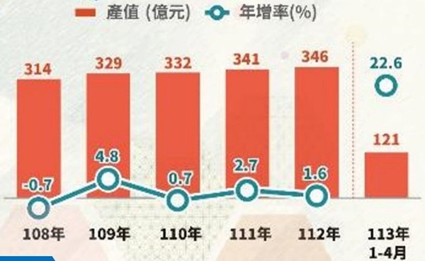 대만 안경산업 4년 연속 성장 [자료: 대만 통계처]
