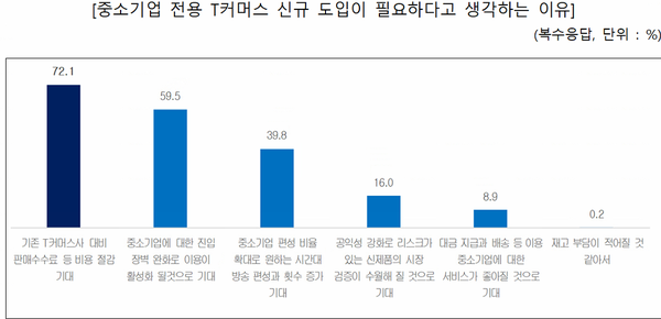 자료:중소기업중앙회