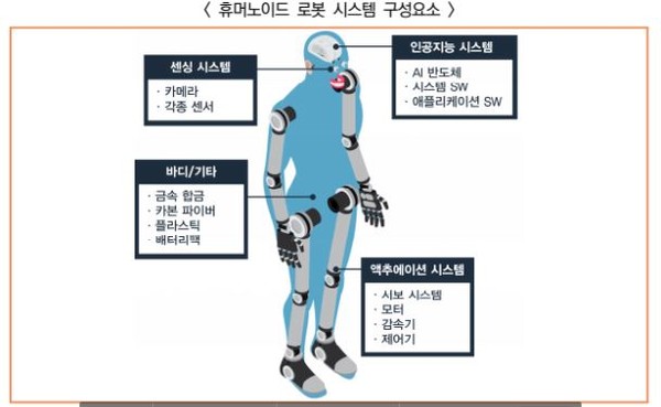휴머노이드 로봇을 구성하는 기술 요소. (출처=정보통신기획평가원)
