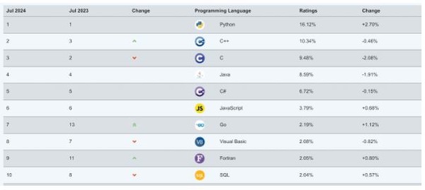 (표)티오비 지수. (출처=TIOBE)