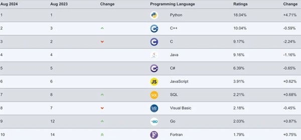 티오비 지수 상위 '베스트10' 목록.(출처=Tiobe)