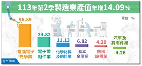 [자료: 대만 통계처]