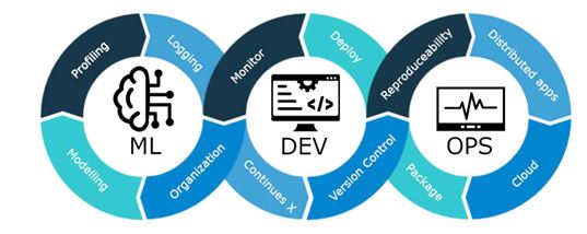 MLOps = ML + DevOps (그림 출처: https://zephyrnet.com/, 윤대균 아주대 교수)