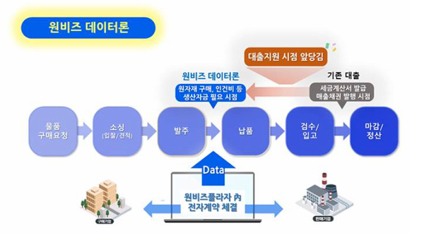 ‘원비즈 데이터론’ 상품 실행 프로세스