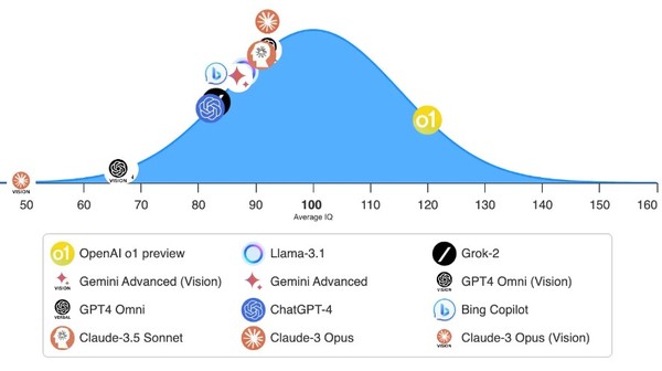 인간과 AI의 지능을 비교한 노르웨이의 '맨사 IQ 테스트' 분석 그래프. (출처=맥시멈 트루스)